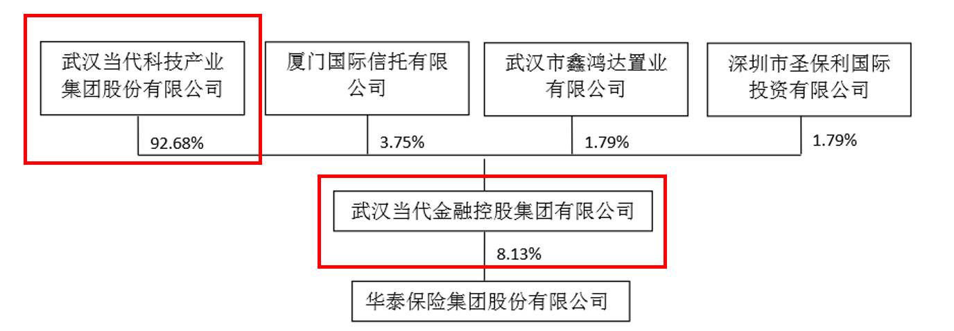 华泰保险股权变更:当代集团增持只为扫清上市