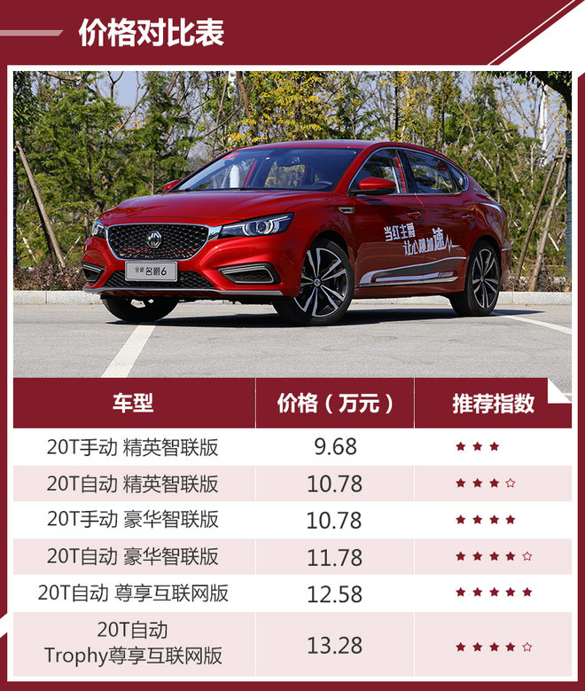 推荐尊享互联网版 名爵6哪款值得买?