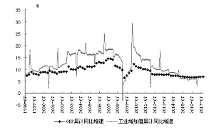 m2增速和gdp增速