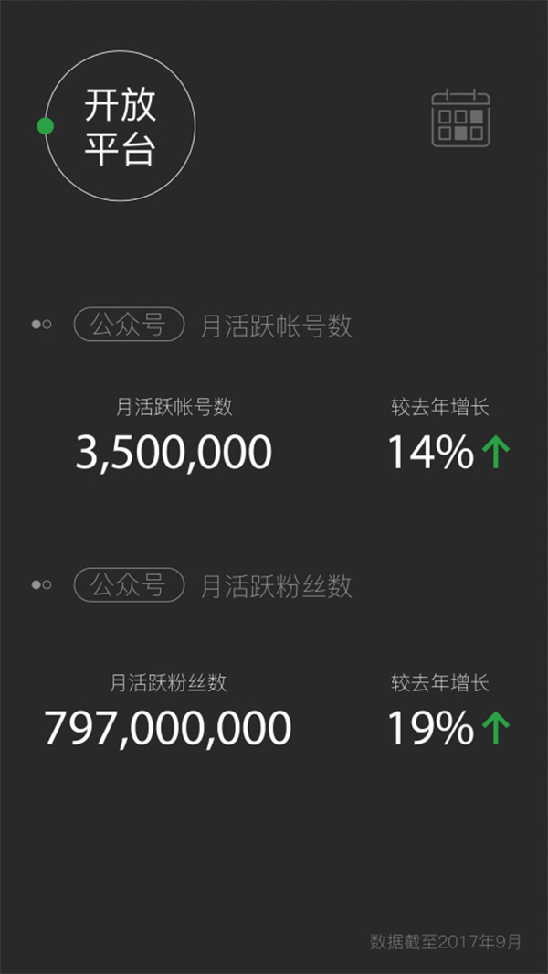 微信9月平均日登陆用户数破9亿,月活跃老年用