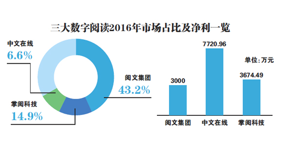网文大佬拿什么支撑高市值|阅文集团|中文在线
