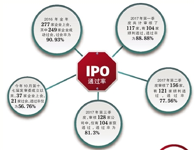 IPO遇最严发审委 6家上会5家被否|IPO|证监会|