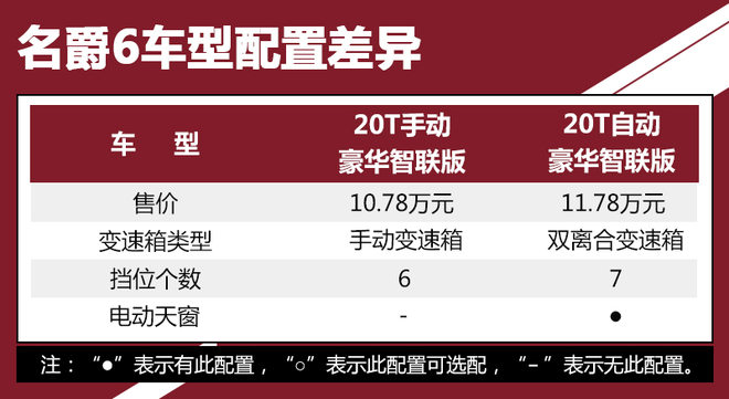 推荐尊享互联网版 名爵6哪款值得买?