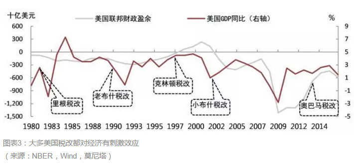 特朗普税改:谨慎期待|减税|税率|共和党