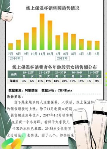 CBNData发布《2017线上保温杯相关消费研究