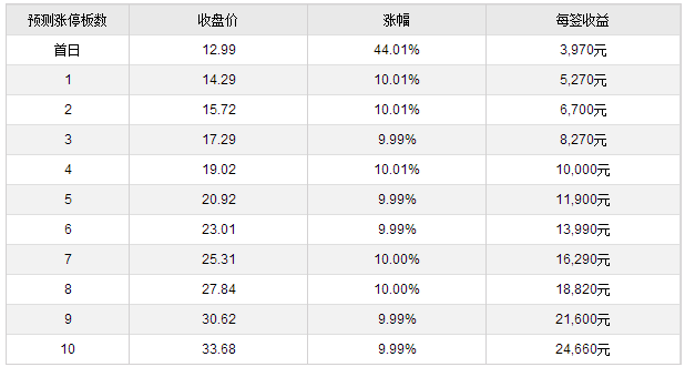 苏博特等四新股11月10日上市 定位分析|涨停板