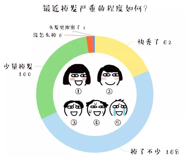 悲伤!四川大学七成受访学生深陷脱发困扰…难
