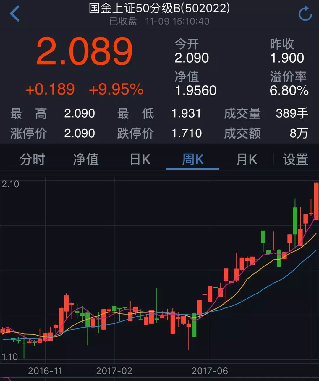 大牛市的感觉:今年涨幅超60%,上证50分级B触