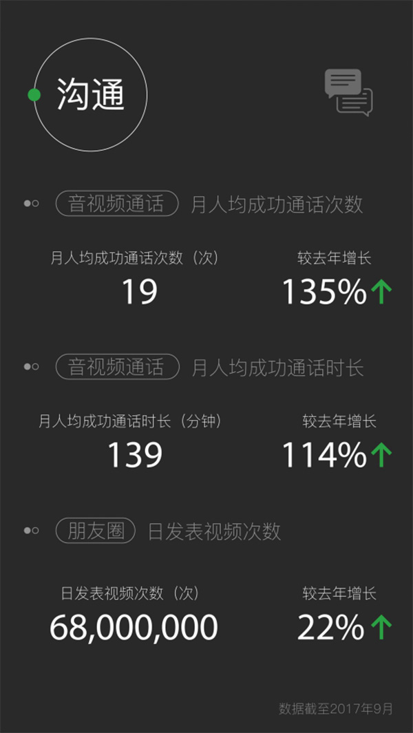 微信9月平均日登陆用户数破9亿,月活跃老年用