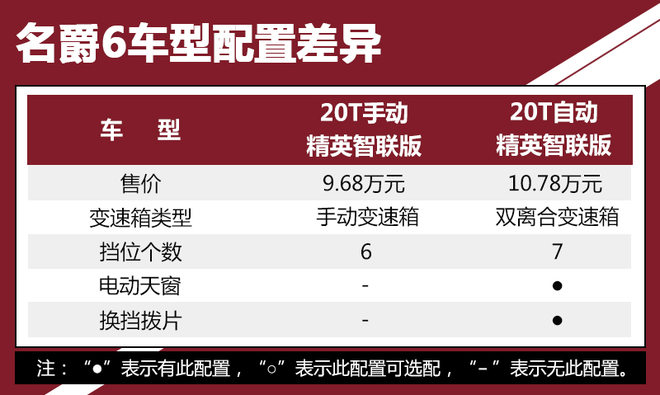 推荐尊享互联网版 名爵6哪款值得买?