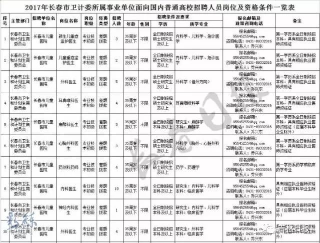 【招聘】长春市卫计委所属10家事业单位68个