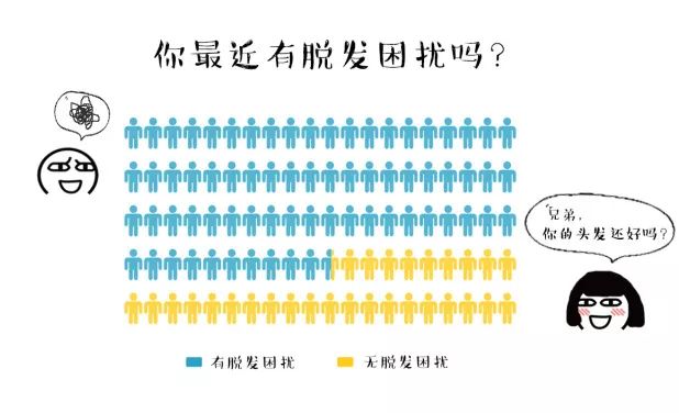 悲伤!四川大学七成受访学生深陷脱发困扰…难