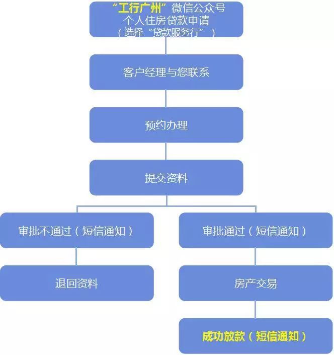 5分钟就能办理住房贷款和信用卡申请,你真的没