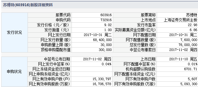 苏博特等四新股11月10日上市 定位分析|涨停板