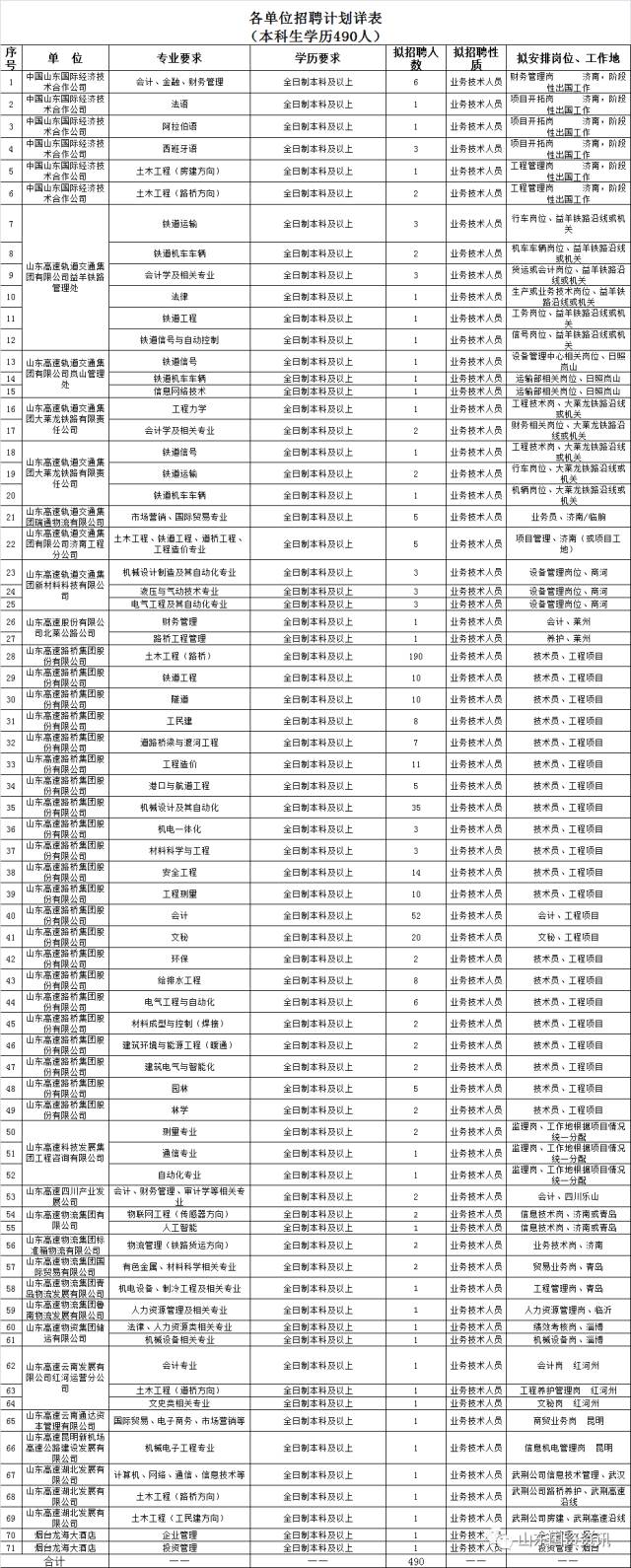 【招聘】13日截止! 山东高速集团有限公司招聘公告