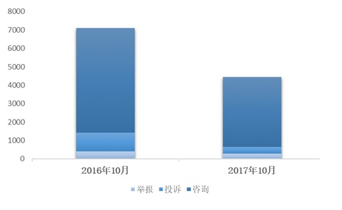 图9 交通运输行业价格举报投诉咨询受理量同比变化