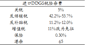 冷静!免征增值税对进口DDGS影响甚微|农产品