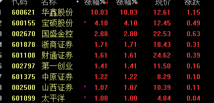 金融开放刺激 券商保险板块急速拉涨|券商|增值