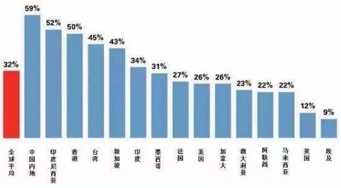 世界父母对子女教育经费的重视程度 来源:2016年8月汇丰报告
