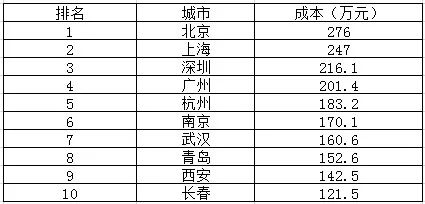 来源:2016年9月南方都市报统计
