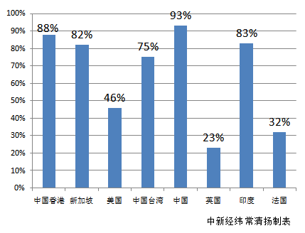 世界父母为子女报补习班比例 来源:2017年7月汇丰报告