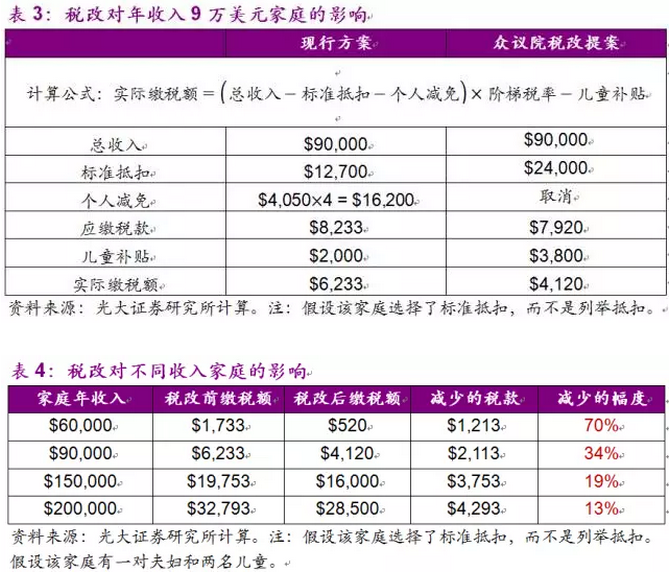 美国税改:到底谁会赚,谁会亏?|税率|减税|共和党