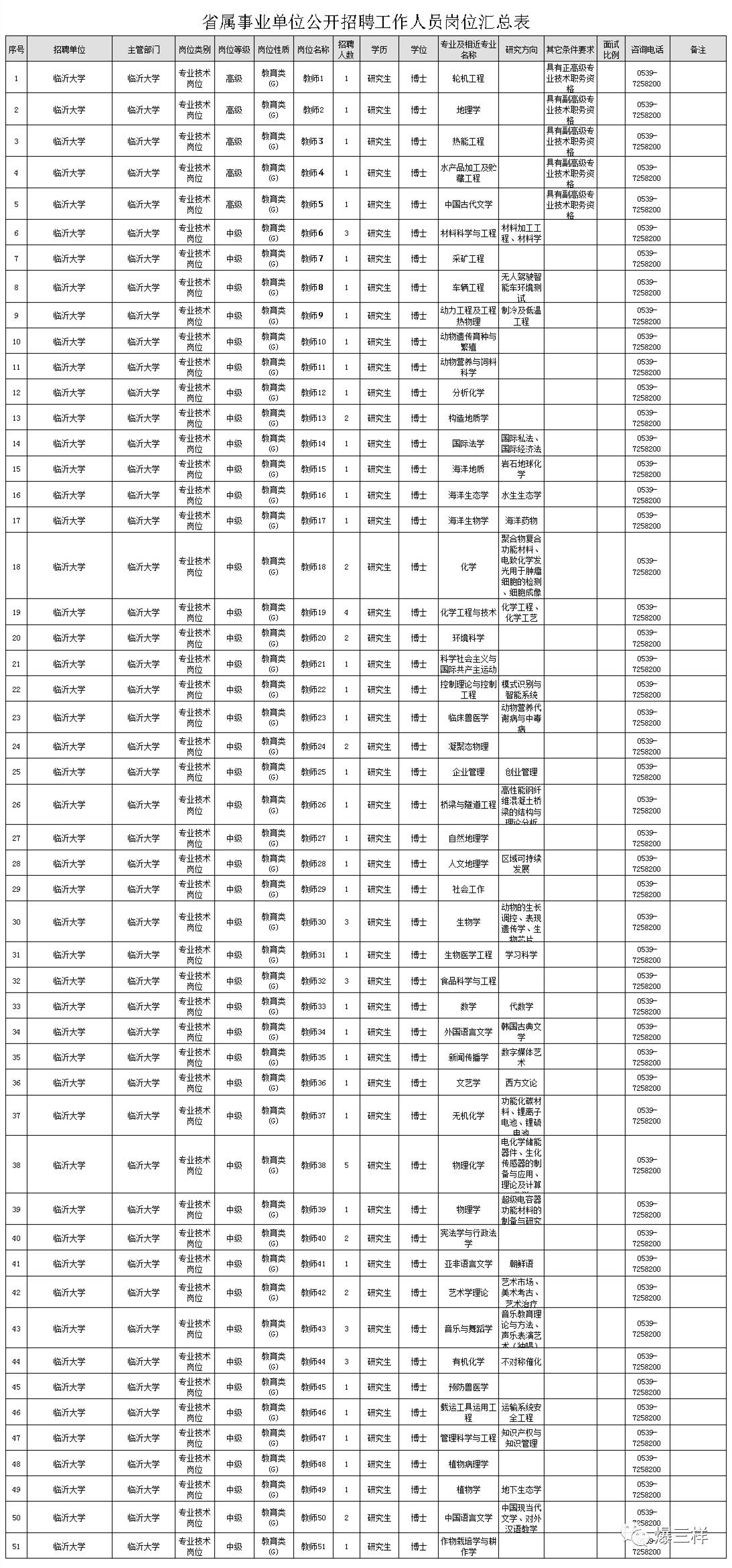 山东六家省属事业单位招聘126人,本科、硕士、