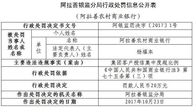 阿拉善农商银行因虚假转让不良信贷资产等被罚