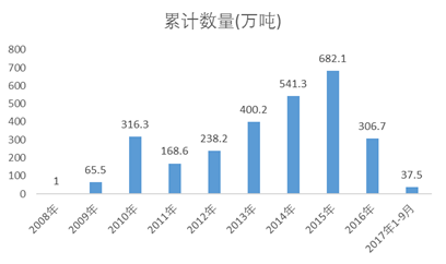 冷静!免征增值税对进口DDGS影响甚微|农产品