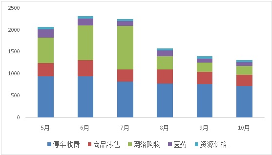  图6：近半年北京市各行业举报受理量分布情况变化图