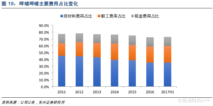 0)能不能赚个盆满锅满?|呷哺呷哺|东兴证券|火锅