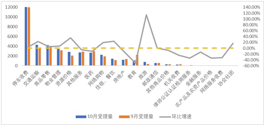 图3：10月全国12358价格监管平台各行业受理环比变化情况