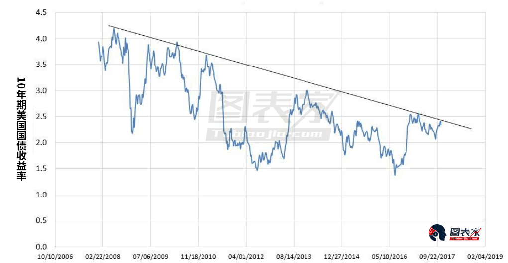 从美国国债收益率看黄金走势:或涨至1360美元