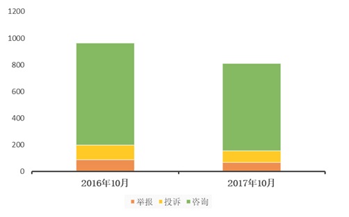 图7 旅游行业价格举报投诉咨询受理量同比变化
