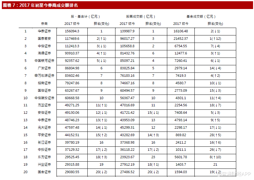 市场气氛逐渐回暖,券商龙头股有看头|券商|证监