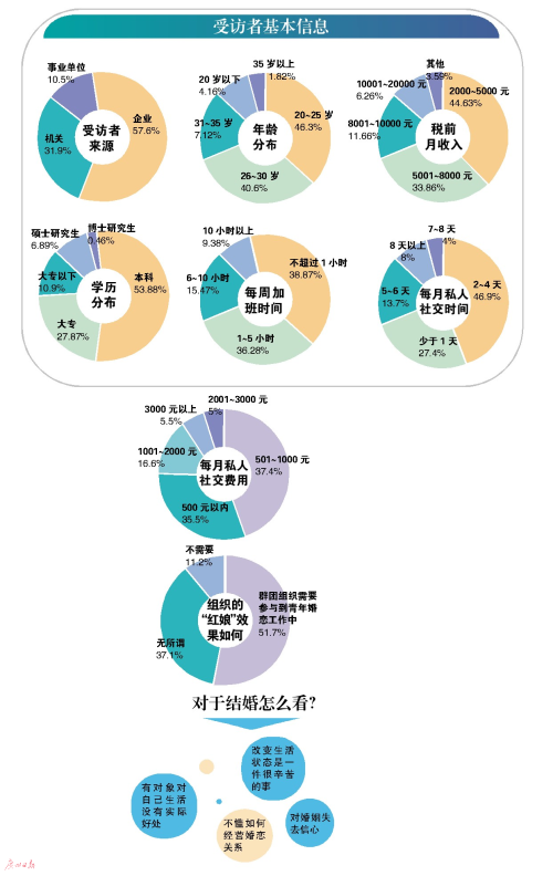 调查：单身青年不找对象多因工作忙