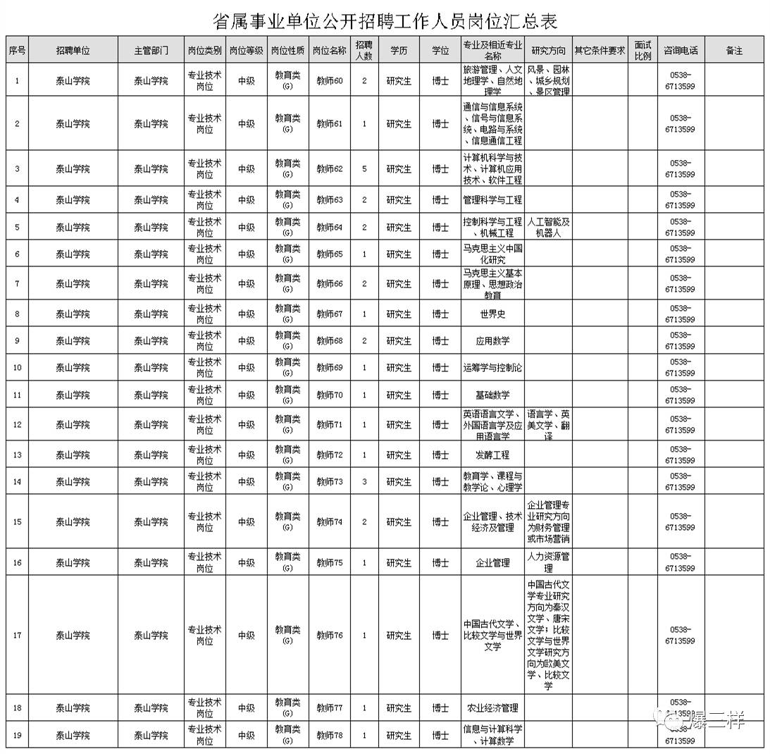 山东六家省属事业单位招聘126人,本科、硕士、