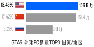 热股视点丨开开豪车,泡泡妹纸,GTA5,荣誉登顶