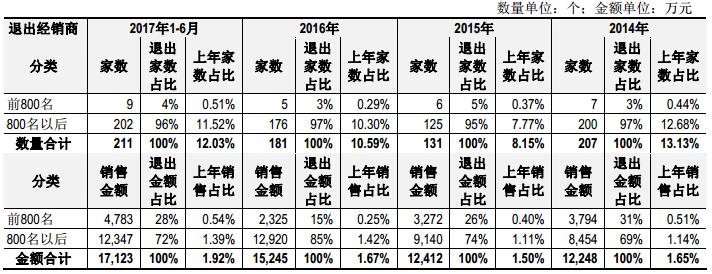养元智汇业绩隐现下滑 四年分红45亿募资19亿