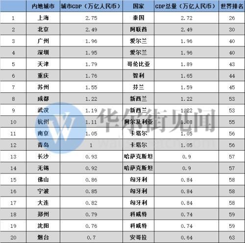 中国各省GDP放在全世界_如果将中国各省人均GDP,放在全球排名,会处于什么水平(2)