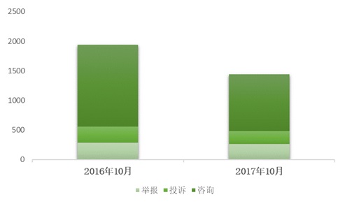 图10 住宿餐饮行业价格举报投诉咨询受理量同比变化