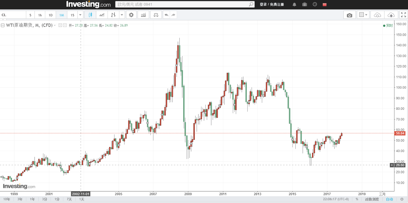 巴菲特买入中石油(00857)的时机和估值,再看现