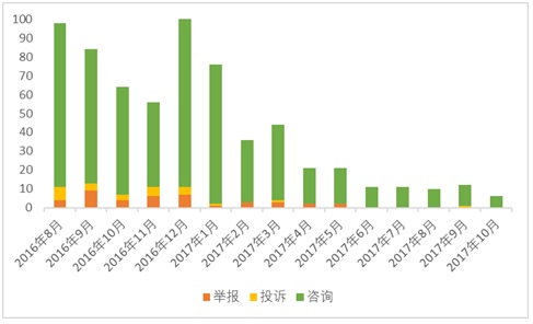 图11 全国12358价格监管平台食盐价格受理量变化