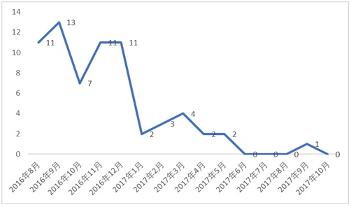 图12 全国12358价格监管平台食盐价格投诉、举报量变化