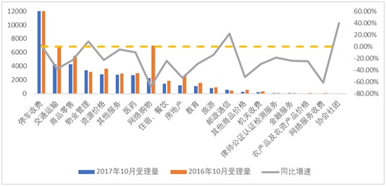 图4：10月全国12358价格监管平台各行业受理同比变化情况