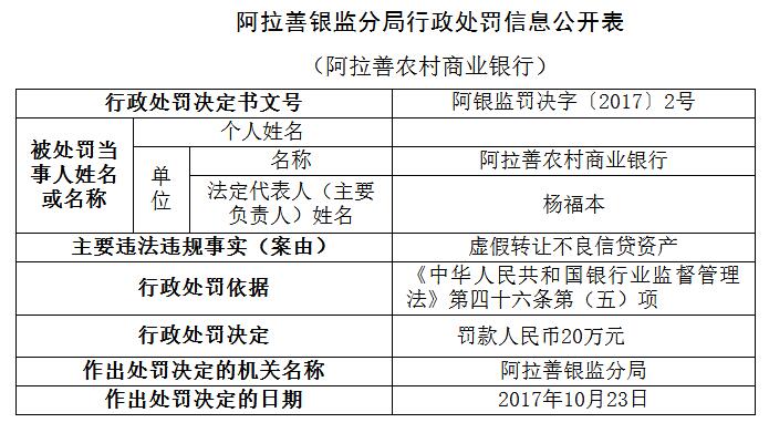 阿拉善农商行因虚假转让不良信贷资产等被罚4