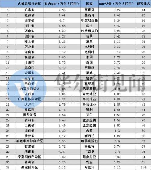 中国各省人口gdp_俄GDP只有中国一省,无法维持高军费