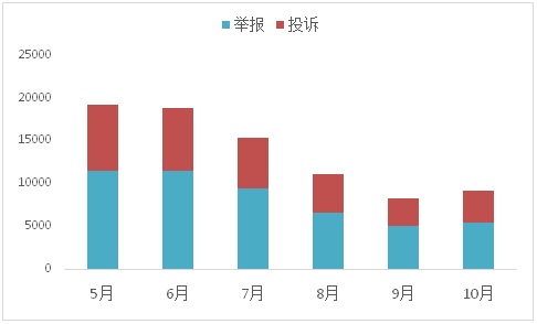 图5：全国12358价格监管平台投诉举报量变化情况