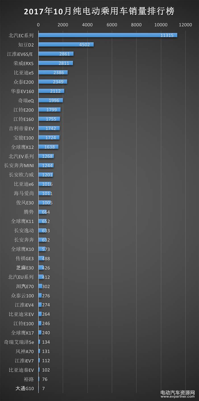 2017年10月新能源乘用车销量排行榜:北汽EC