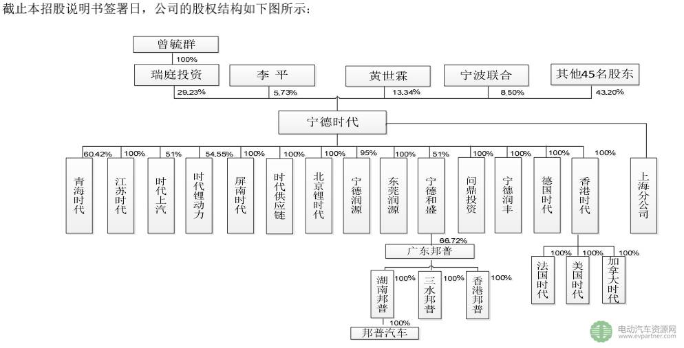 宁德时代拟公开发行股票募集131.2亿元 冲刺创